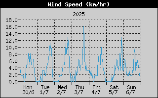 Average Wind Speed History