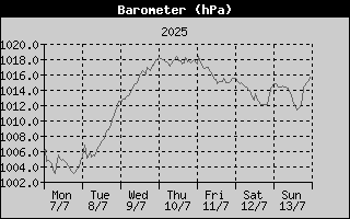 Barometer History