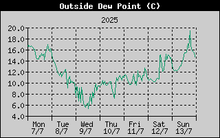 Outside Dewpoint History