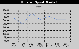 High Wind Speed History