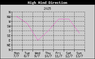 Direction of High Wind History