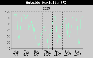 Outside Humidity History