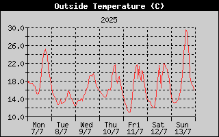 Outside Temperature History