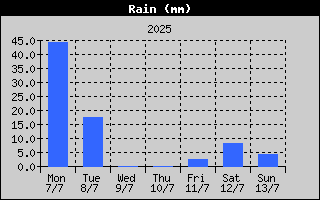 Total Rain History