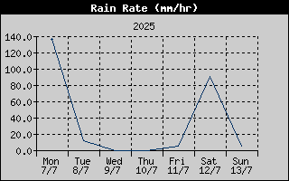 Rain Rate History