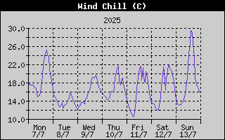 Wind Chill History