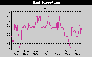 Wind Direction History