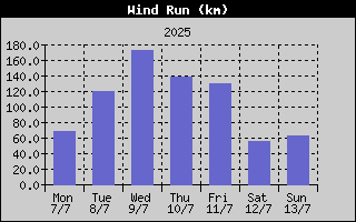 Wind Run History