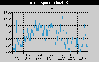 Average Wind Speed History