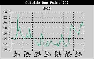 Outside Dewpoint History
