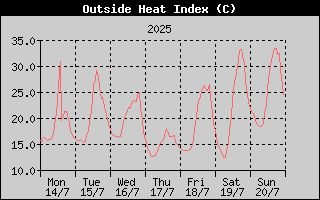 Heat Index History