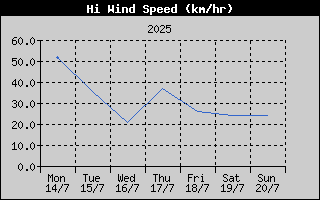 High Wind Speed History