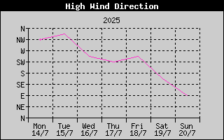 Direction of High Wind History