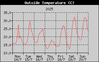 Outside Temperature History