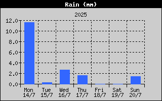 Total Rain History