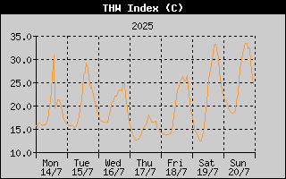 THW Index History