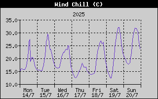 Wind Chill History