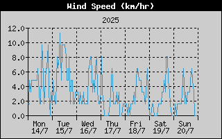 Average Wind Speed History