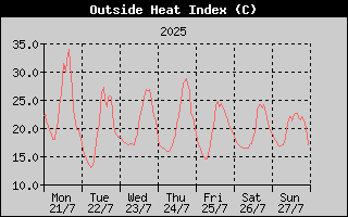 Heat Index History