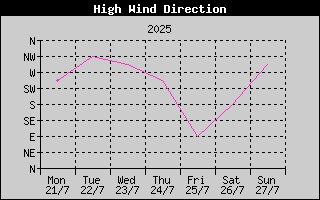 Direction of High Wind History
