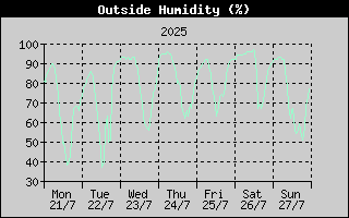 Outside Humidity History