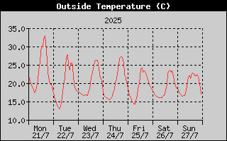 Outside Temperature History