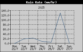 Rain Rate History