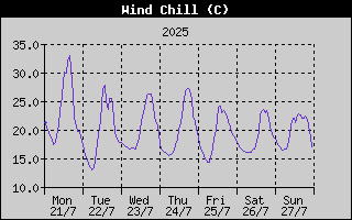 Wind Chill History
