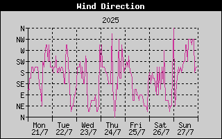 Wind Direction History