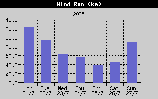 Wind Run History