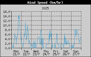 Average Wind Speed History