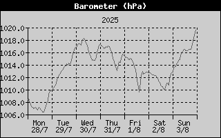 Barometer History