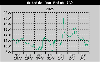 Outside Dewpoint History