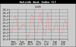 Heat Index History