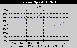 High Wind Speed History