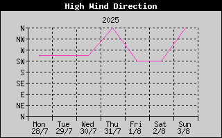 Direction of High Wind History