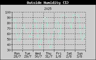 Outside Humidity History