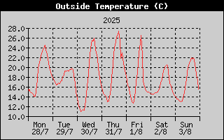 Outside Temperature History