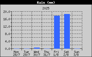 Total Rain History