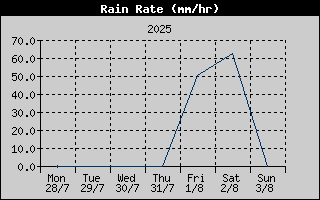 Rain Rate History