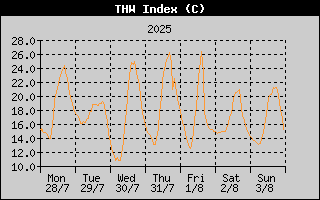THW Index History