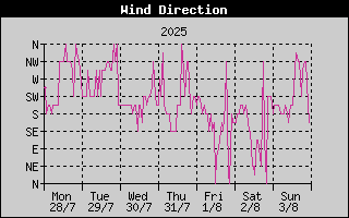 Wind Direction History