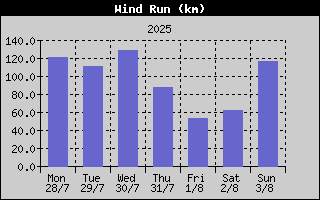 Wind Run History