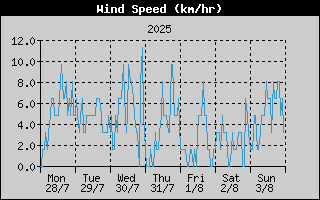 Average Wind Speed History