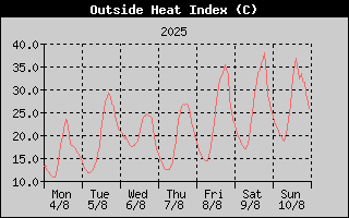 Heat Index History