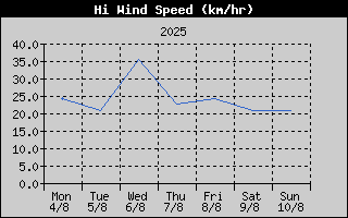 High Wind Speed History