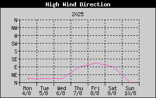Direction of High Wind History