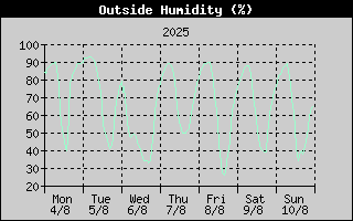 Outside Humidity History