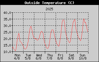 Outside Temperature History