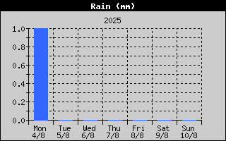 Total Rain History